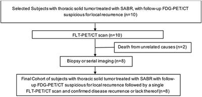 FLT-PET-CT for the Detection of Disease Recurrence After Stereotactic Ablative Radiotherapy or Hyperfractionation for Thoracic Malignancy: A Prospective Pilot Study